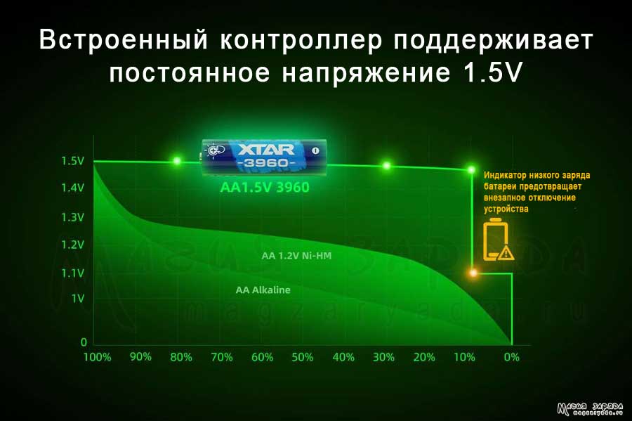 Xtar 3960 АА 2500mAh Li-ION 1.5v
